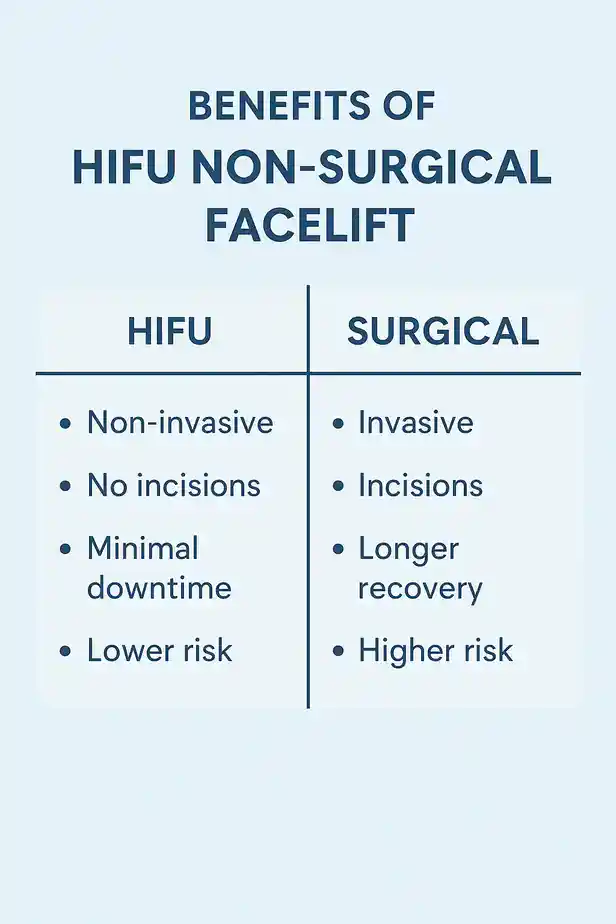benefits of HIFU Shoreditchcompared to surgery.